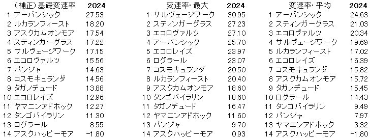 2024　セントライト記念　変速率